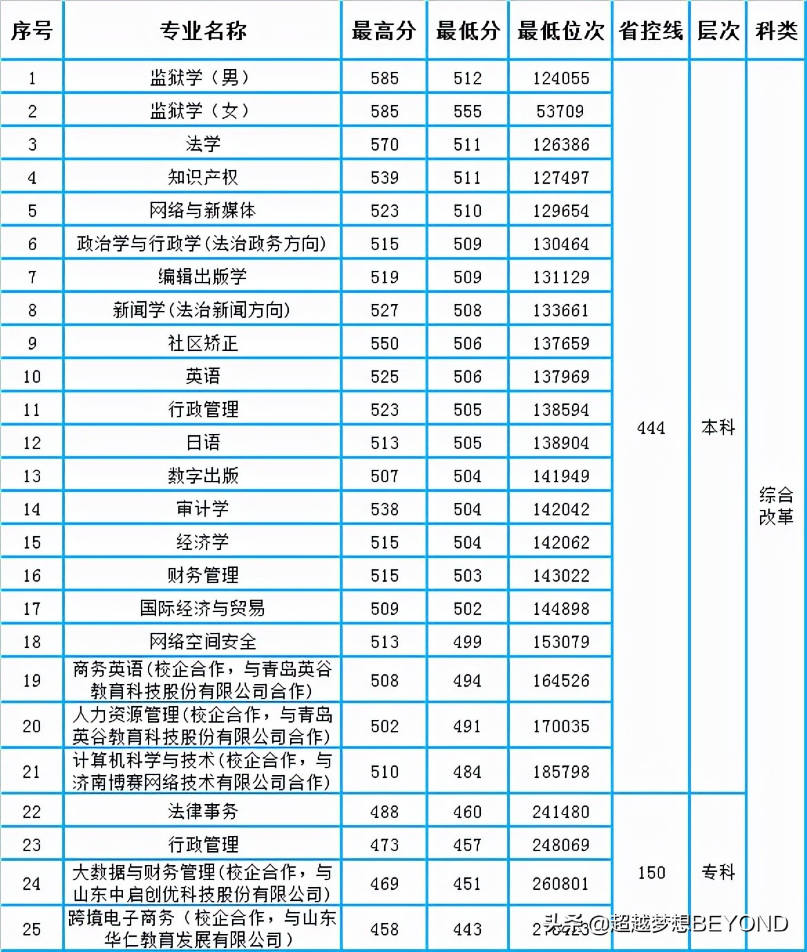 山东政法学院2021年省内各专业录取分数情况（含位次）