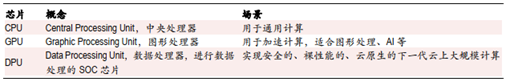 资金疯狂涌入这种芯片，DPU的赛道足够迷人吗？