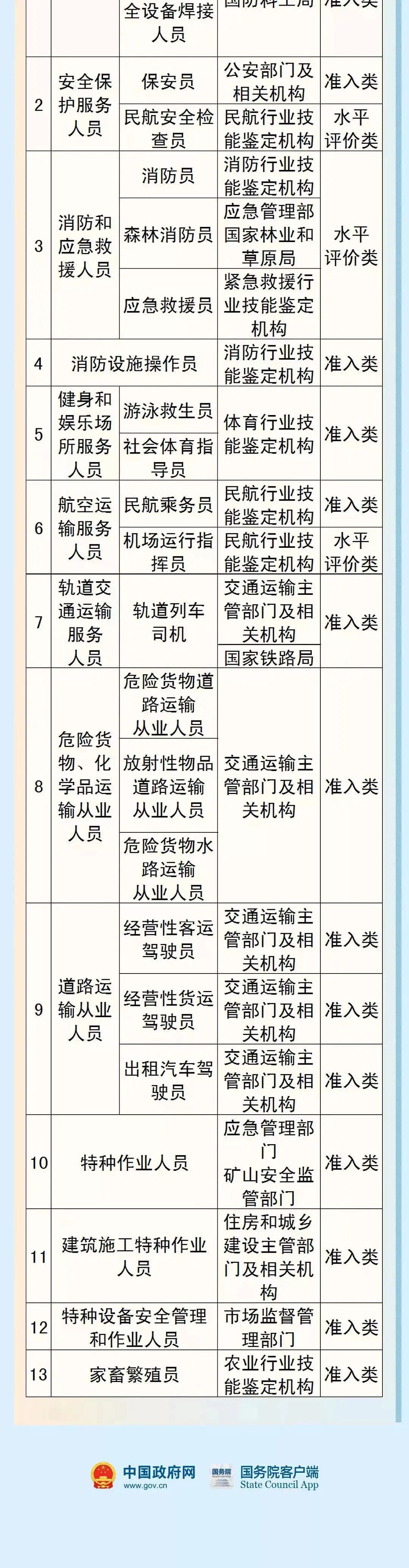 职业资格鉴定,