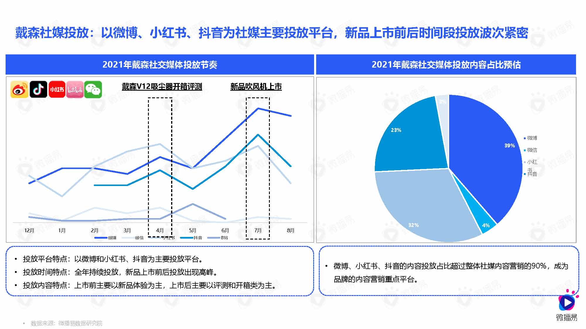 微播易&媒体合作：小家电品牌社交媒体营销报告（83页完整版）