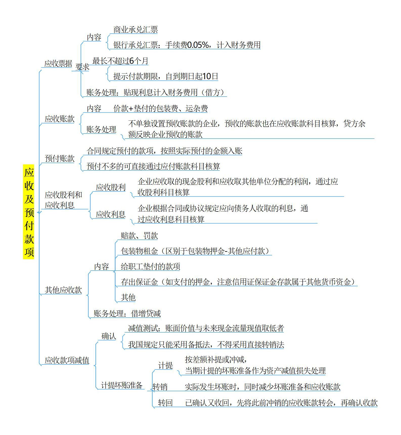 22年初级会计思维导图76张完整版，轻松建立知识框架，备考必看