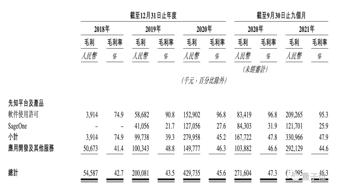 第四范式?jīng)_刺IPO：4年虧13億收入逐年翻番，研發(fā)工資人均2萬
