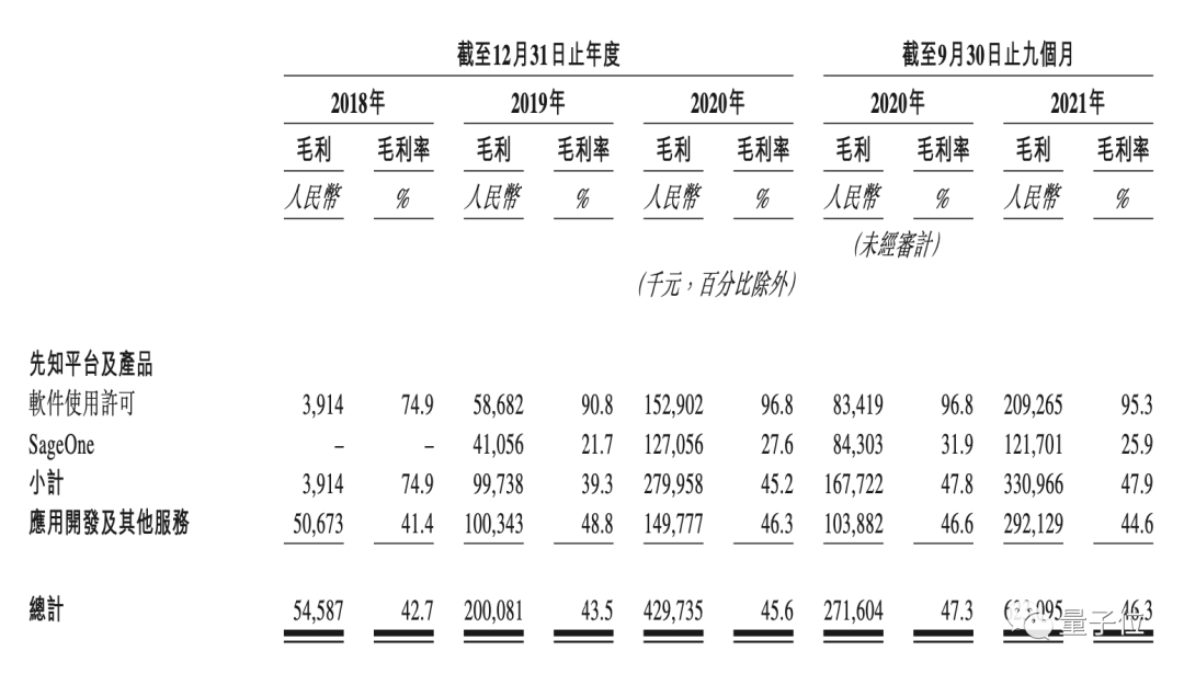 第四范式冲刺IPO：4年亏13亿收入逐年翻番，研发工资人均2万