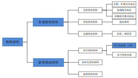 绝热材料行业发展概况