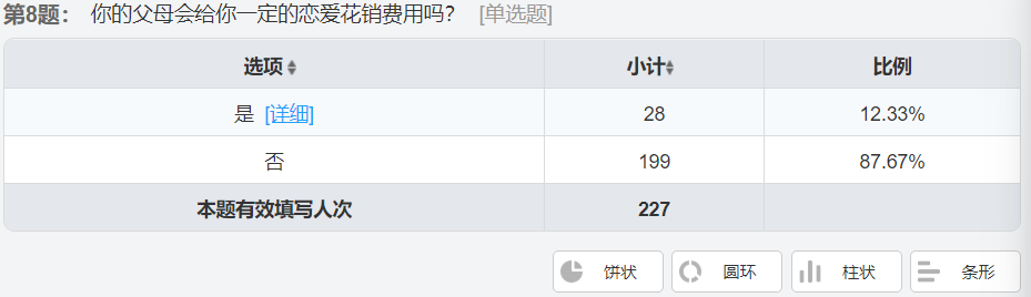 大学生恋爱观调查报告