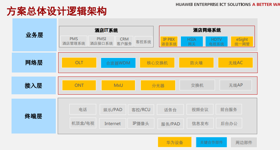 华为全光酒店一房一线解决方案，一房一终端，一线三波，一线多能