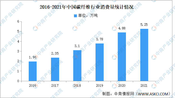 2022年中国碳纤维行业市场前景及投资研究预测报告