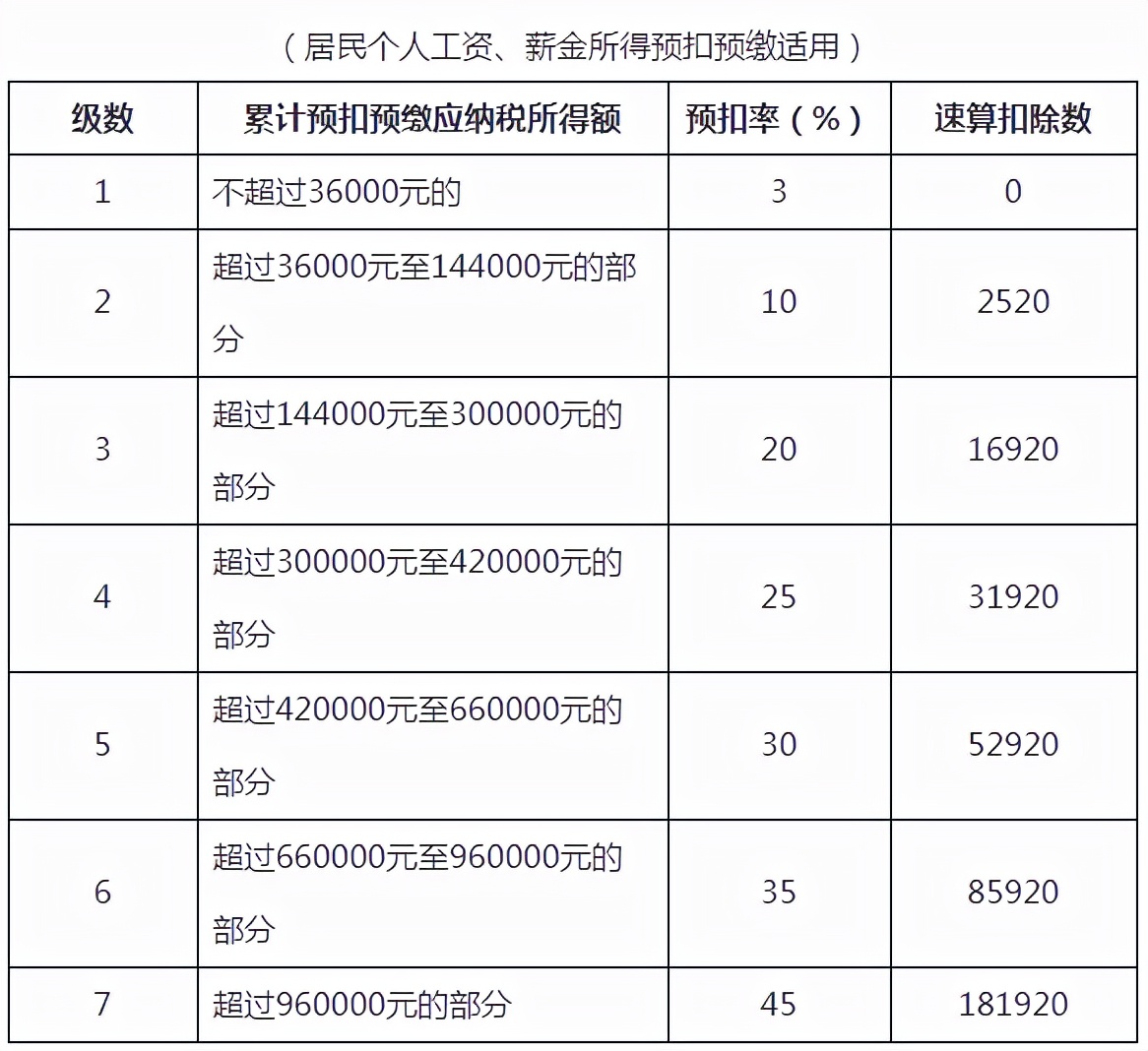 工资个税变了！2022年1月1日执行