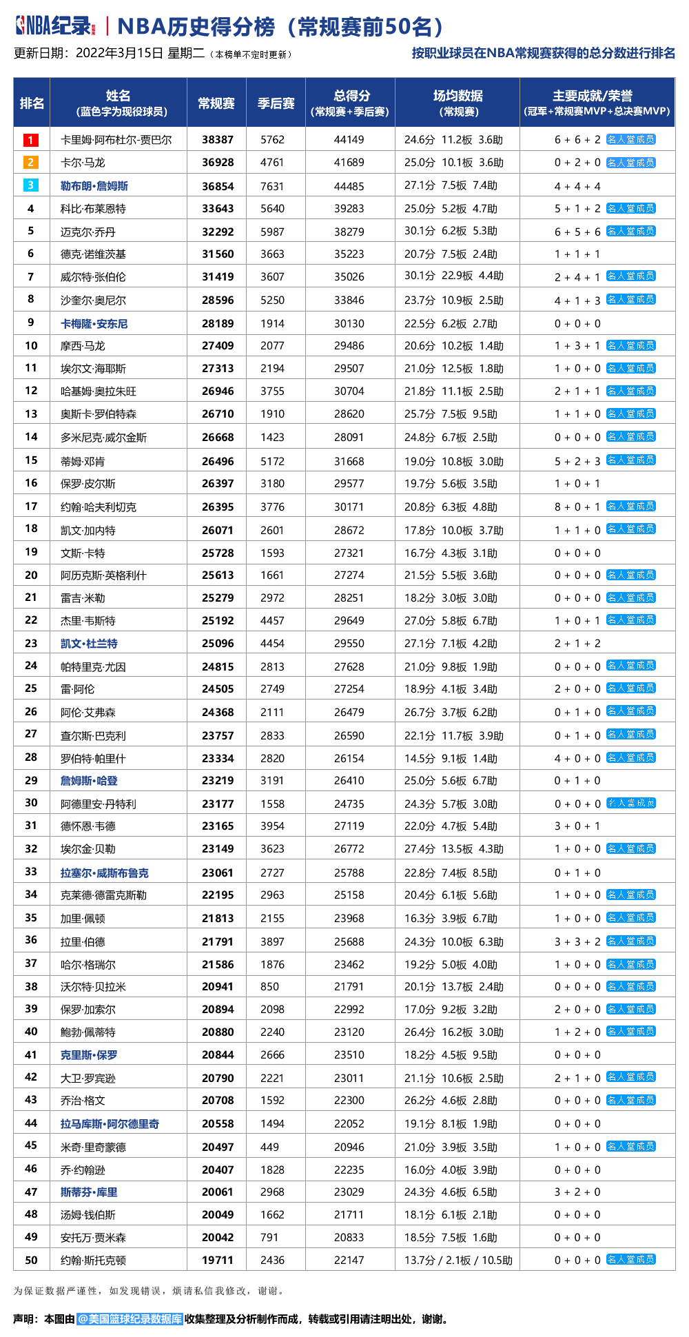 NBA得分榜历史排名最新排名(NBA历史得分榜 前50名最新排行榜（2022年3月15日）)