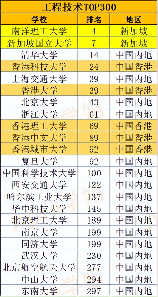 2022QS世界大学学科排名