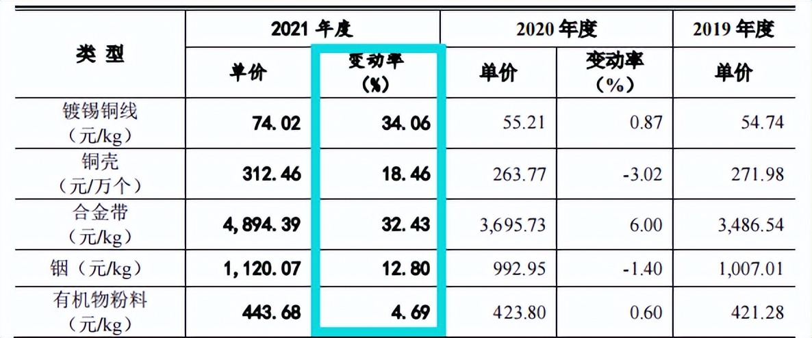 雅宝电子毛利率远超同行，预期营利双降，前五大客户关系匪浅