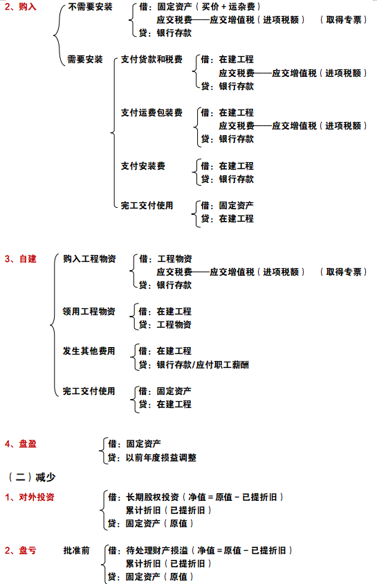 财务会计必备：330个会计分录汇总（速记版），好记又好用