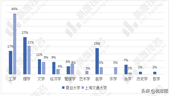 复旦大学和上海交通大学谁的本科实力更强，快来了解