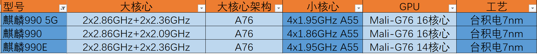 麒麟芯片从高到底排名，麒麟980和麒麟810，谁的意义更重要？