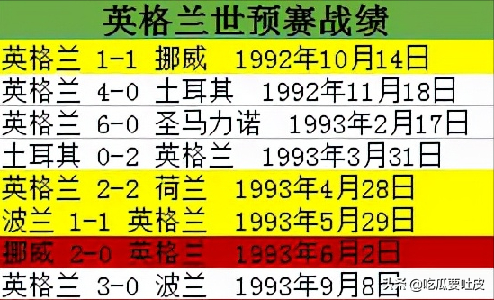 02年世界杯英格兰预选赛(1994年世界杯欧洲区预选赛B组，挪威异军突起，英格兰无缘世界杯)