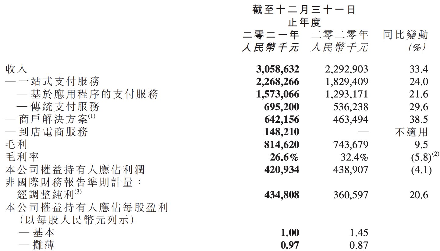 移卡2021年营收增长至30.59亿元，首次单独披露到店电商业务