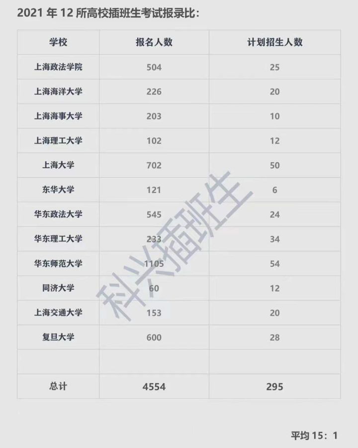 2022年插班生考试回顾：上海插班生考试政策解析