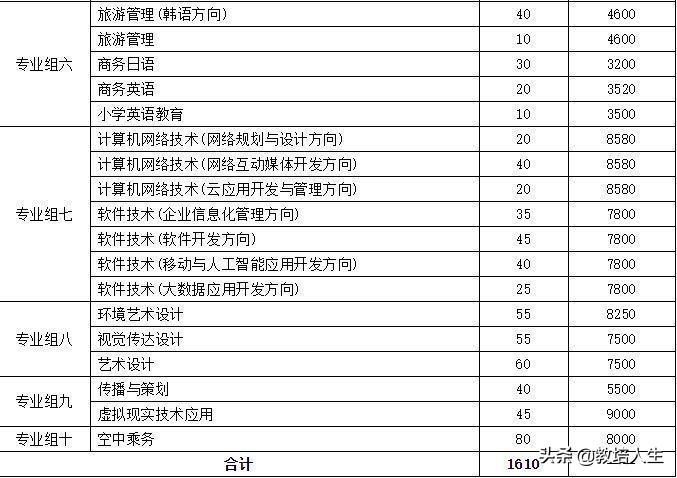湘大云图｜长沙民政职业技术学院2022年单独招生简章