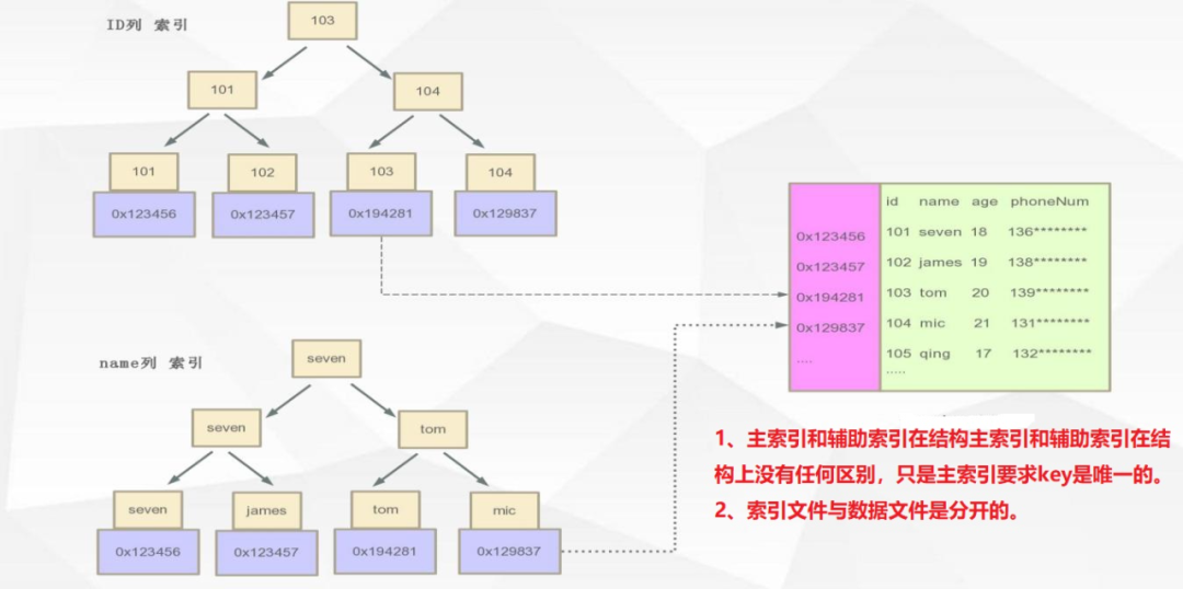 MySQL中MyISAM為什么比InnoDB查詢快