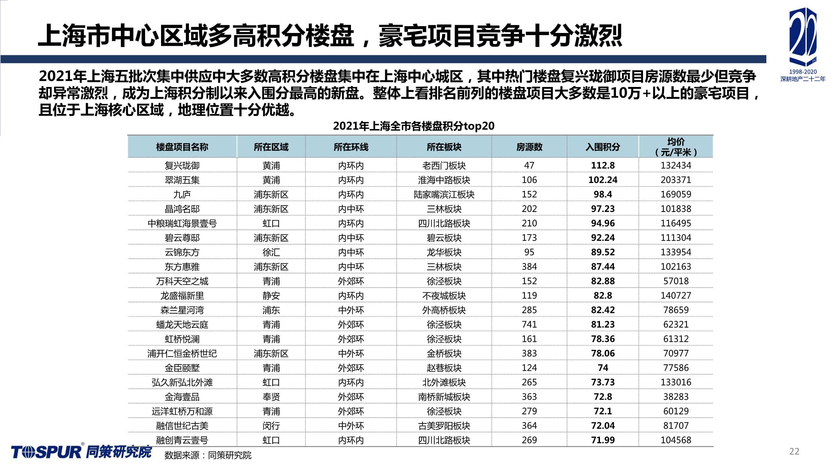 2021年上海楼市总结及未来趋势预判