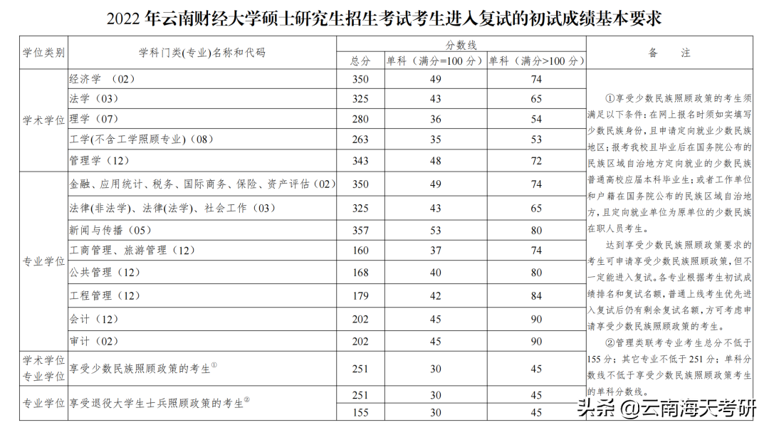 云南财经大学22考研一志愿复试分数线及复试工作安排