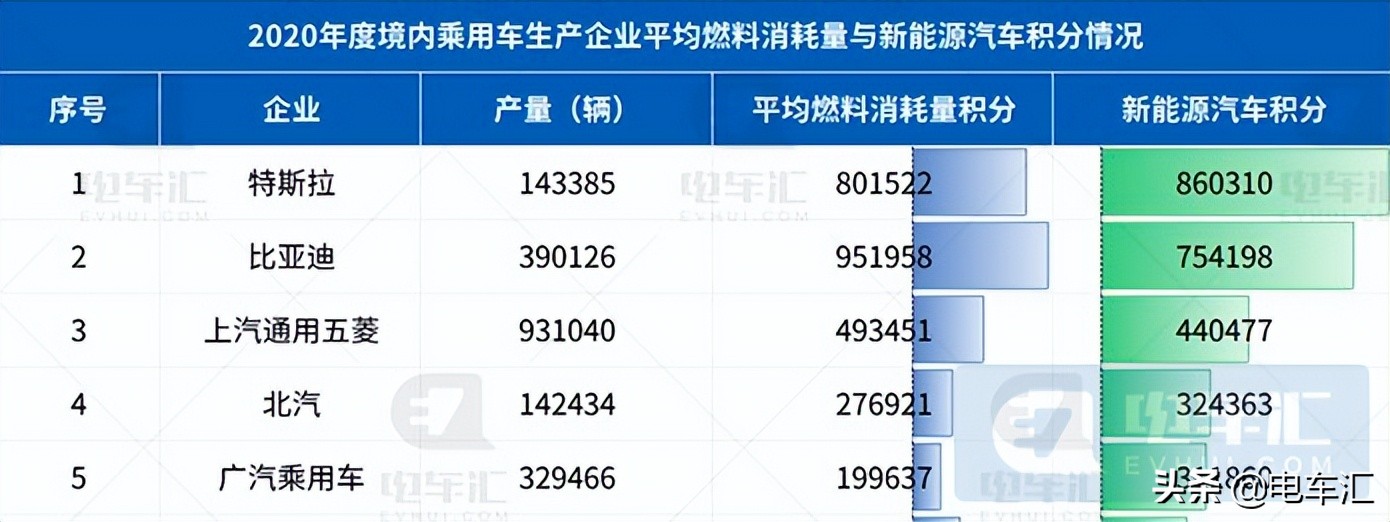 2021年新能源积分均价2088元/分，交易总额达109亿元