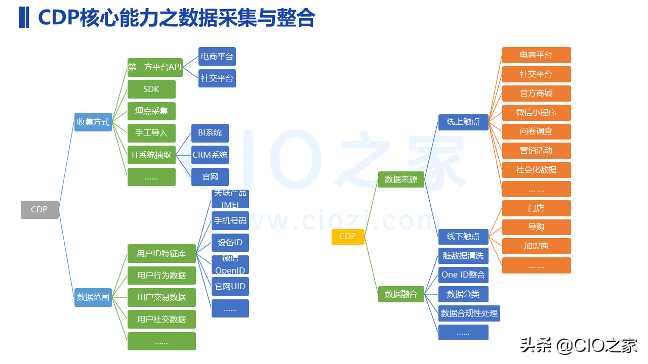 一文了解CDP：用户数据平台 Customer Data Platform
