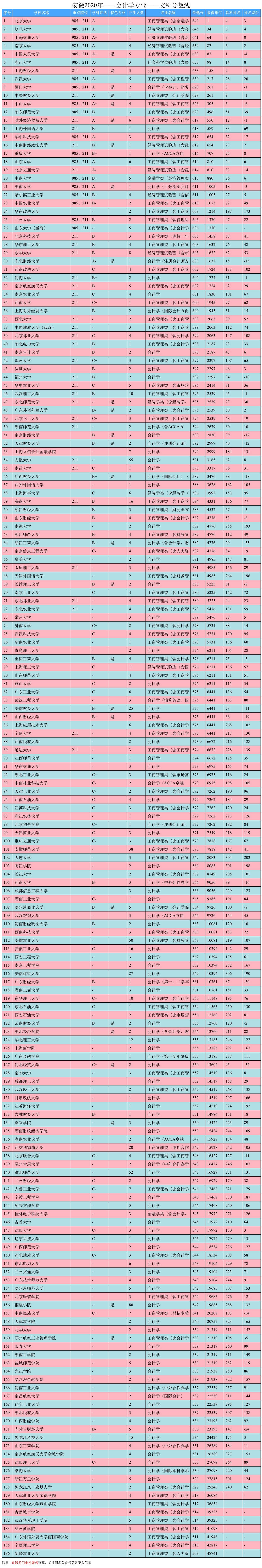 大学专业排名｜会计学专业