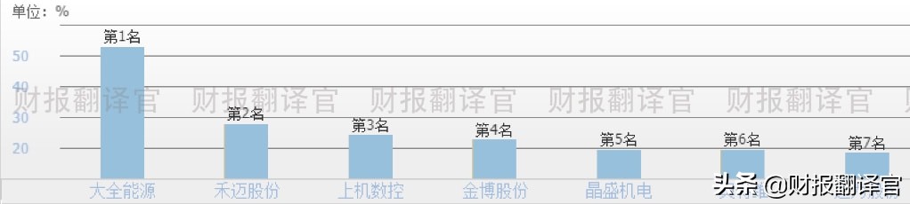 光伏制氢第一股，太阳能组件销量位居世界第1,股票已充分调整40天