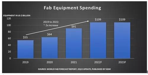 今年半导体生产设备市场投资额将创历史最高