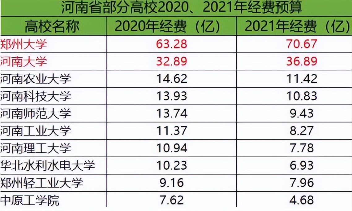 2022河南高校经费公布！郑州大学下滑严重，河南大学令人惊喜