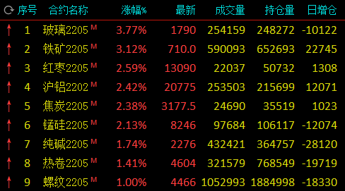 期货早盘跌多涨少，黑色系涨幅居前，玻璃涨近4%，铁矿石涨超3%，焦炭涨逾2%，尿素、菜油跌