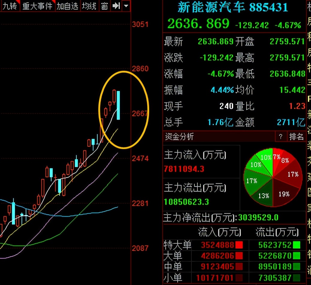 大跌！A股出现剧烈回调，新能源汽车领跌，行情要变天了吗？