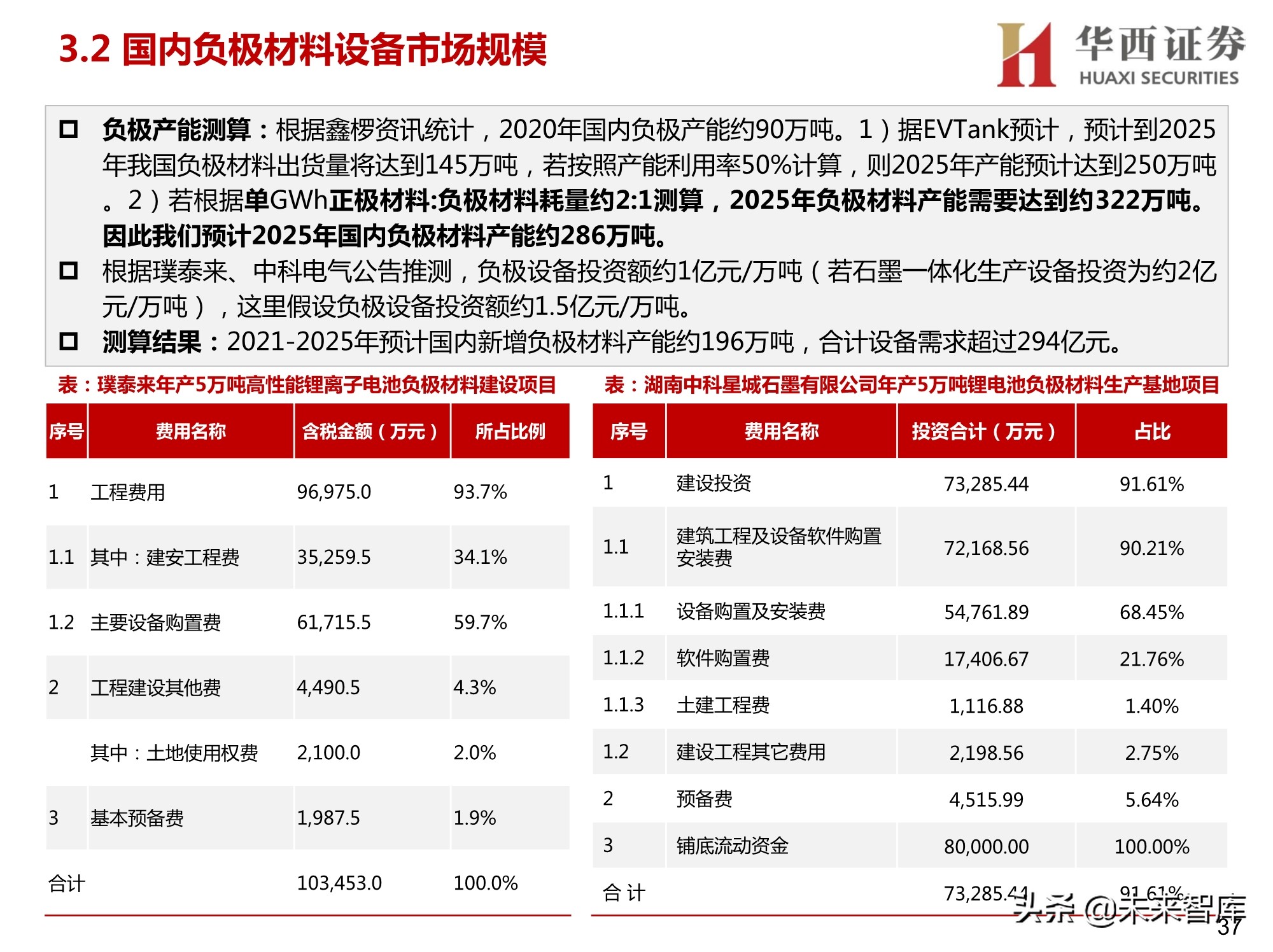 锂电正负极材料设备行业研究：聚焦正负极材料生产设备