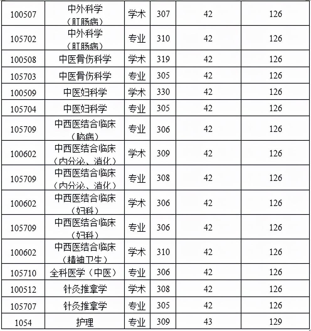 陕西中医药大学近3年硕士研究生招生复试基本分数线