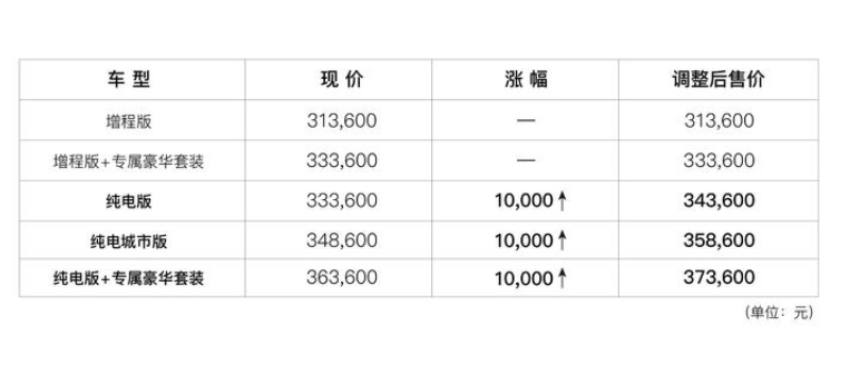 岚图汽车官宣涨价，岚图FREE纯电上调1万 增程版售价不变