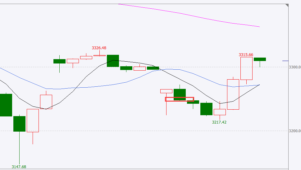 日内怎么抓高低点