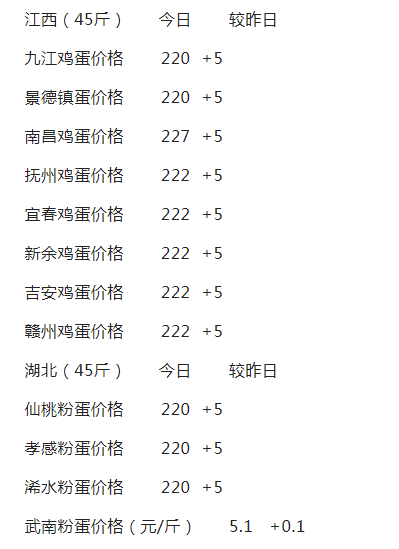 鸡蛋价格持续高涨，蛋价快赶上肉价了？“鸡蛋自由”能实现吗