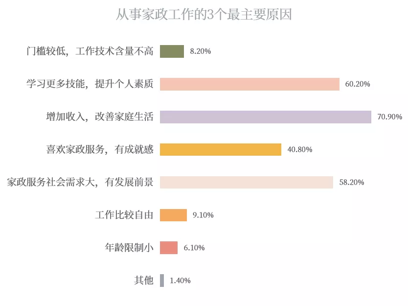 最新家政阿姨年鉴：家政阿姨工资虽持续上扬，但赶超大学生是假象