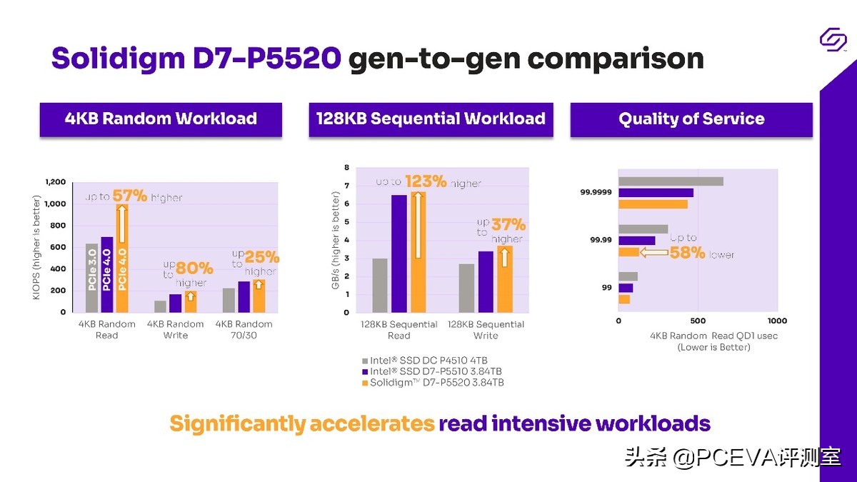 站在巨人肩上：Solidigm D7-P5520企业级SSD评测