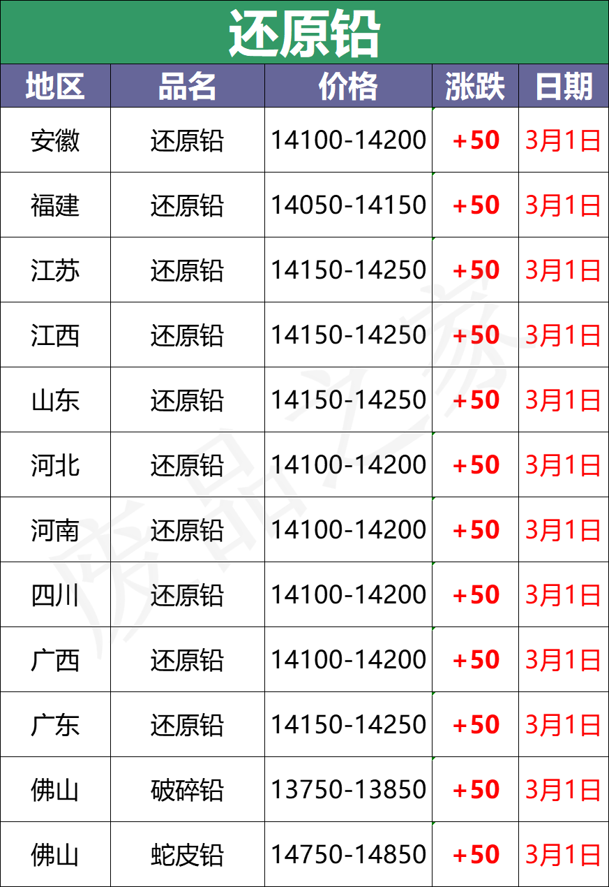 最新3月1日全国重点废电瓶企业参考价格及行情分析（附价格表）