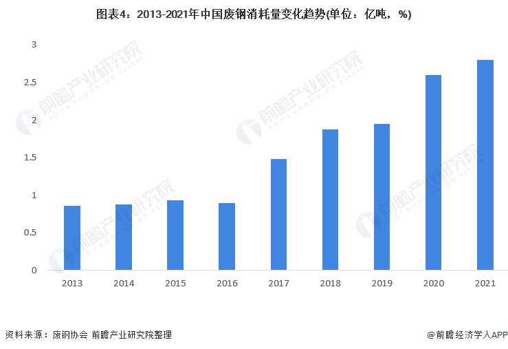 2022年中国废钢行业市场现状及发展前景分析 废钢产量将超3.5亿吨