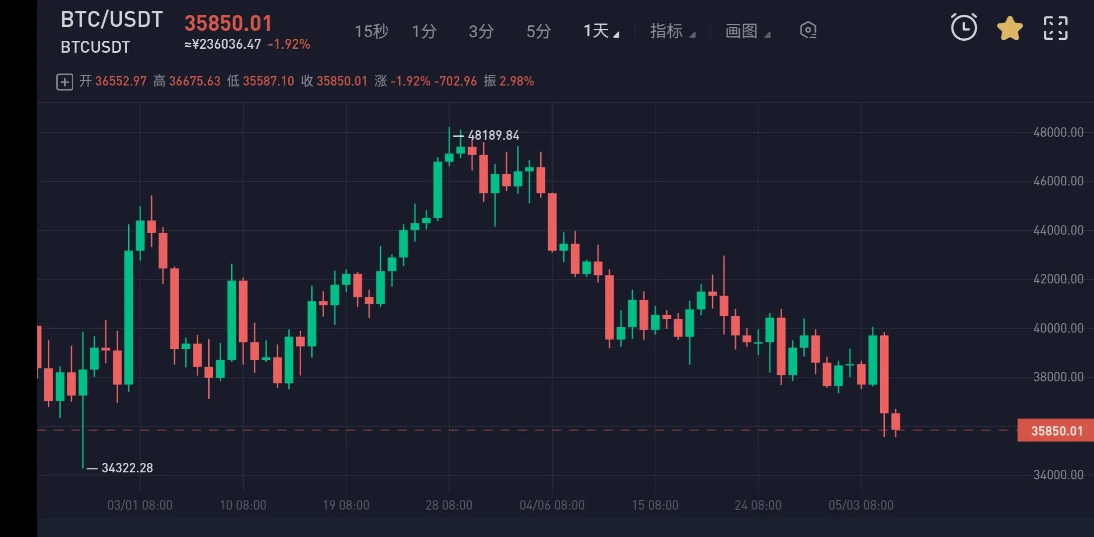 比特币最新行情分析下半年是否还能走牛再创新高