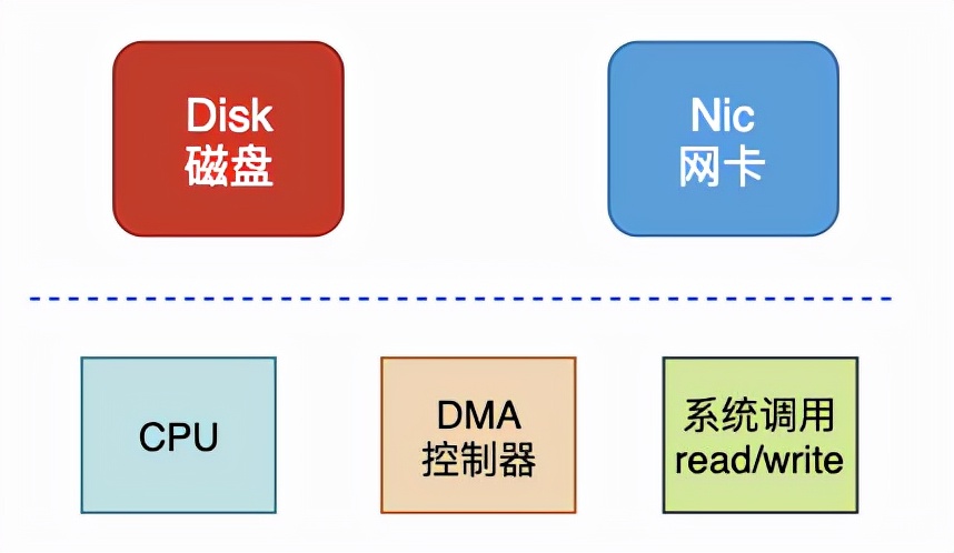 一文让你彻底搞清楚，Linux零拷贝技术的那些事儿