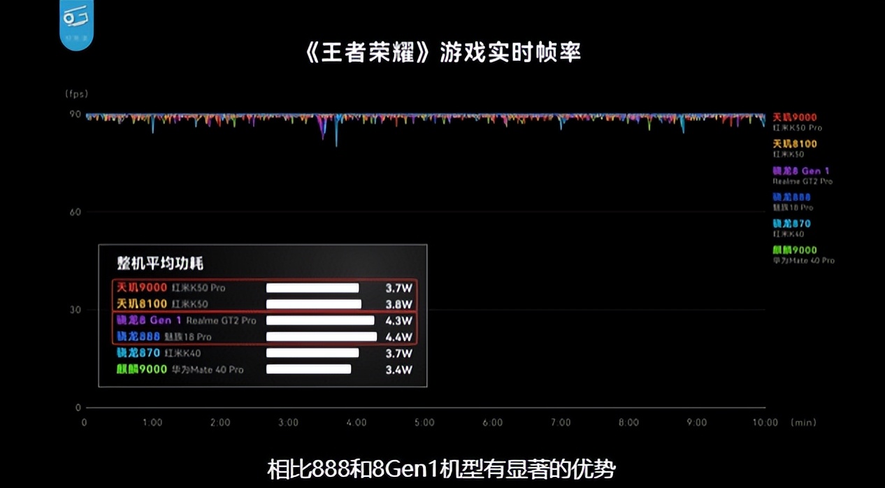 红米 K50 Pro测评，天玑9000 GPU性能战平骁龙8，能效明显领先