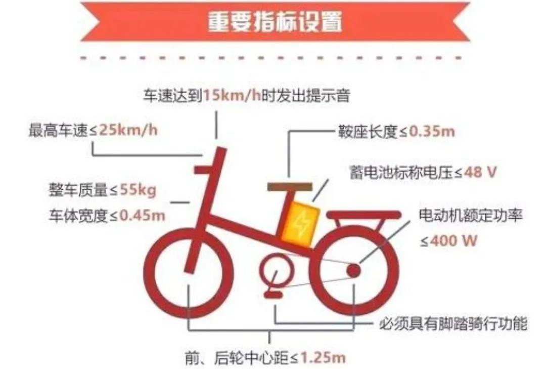國標電動自行車，滿足3個要求，就可以上牌、不要駕照