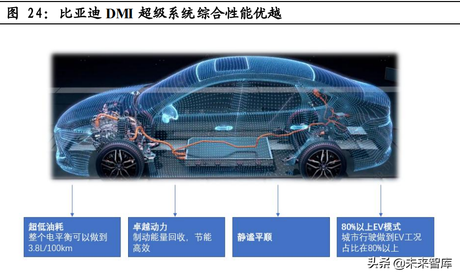 混动汽车行业专题报告：混动高增长可期，产业链市场空间广阔