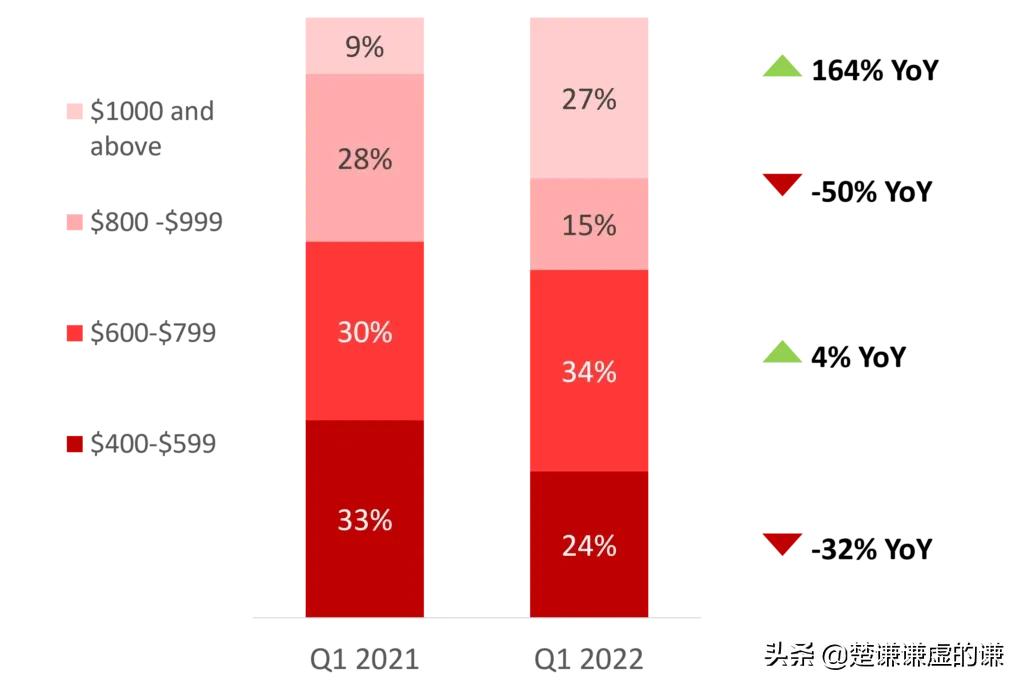 苹果在 2022 年第一季度占据高端市场 62% 的份额
