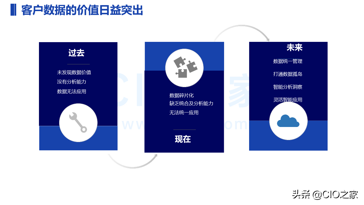 一文了解CDP：用户数据平台 Customer Data Platform