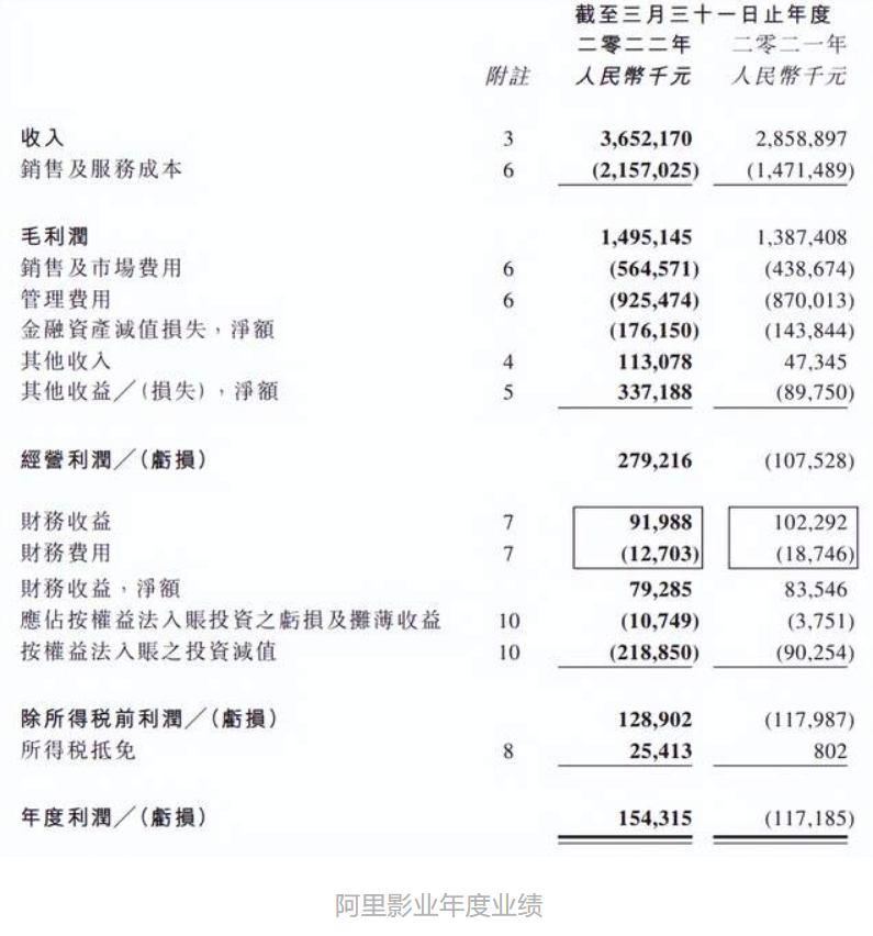 阿里鱼等IP业务年入4.4亿，阿里影业扭亏